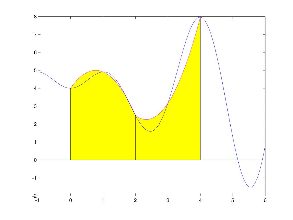 Κανόνας Simpson Σχήμα: Κανόνας Simpson για n =