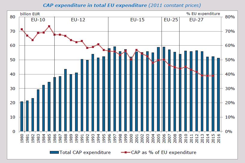 Συνολικό κόστος ΚΑΠ διαρκώς αυξανόμενο, αν και λόγω μίας σειράς ad hoc μεταρρυθμίσεων, από ένα σημείο και μετά, σταδιακή μείωση ως ποσοστό του κοινοτικού προϋπολογισμού T otal CAP