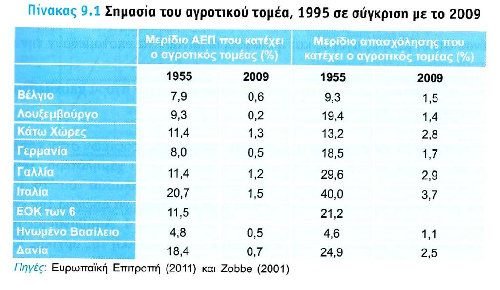 Εισαγωγή Γιατί ΚΑΠ; Περίοδος κατά και αμέσως μετά το Β Παγκόσμιο