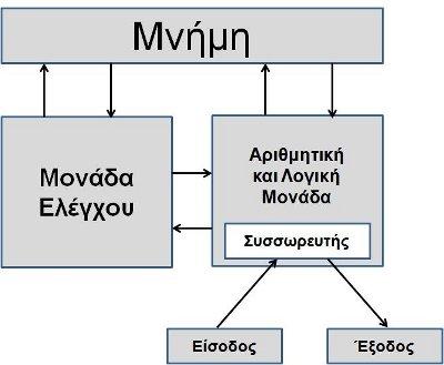 Κεφ1: Υλικό Υπολογιστών Hardware 1.