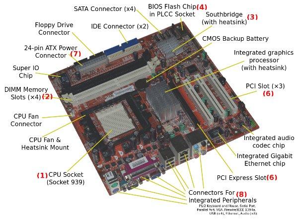 Κεφ1: Υλικό Υπολογιστών Hardware 1.1 Το Υπολογιστικό Σύστημα Μητρική Κάρτα ή Μητρική Πλακέτα Η μητρική κάρτα (motherboard) αποτελεί το κύριο τυπωμένο ηλεκτρονικό κύκλωμα ενός σημερινού υπολογιστή.