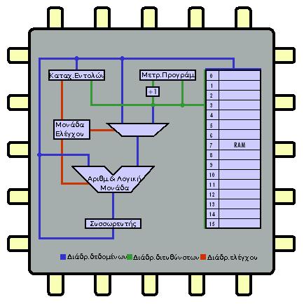 το μέρος του υλικού που εκτελεί τις εντολές των προγραμμάτων χρησιμοποιώντας