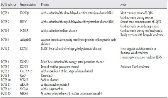 Σύνδρομο μακρού QT Οι περιπτώσεις LQT1, LQT2 και LQT3 αντιστοιχούν στο 90-95% των