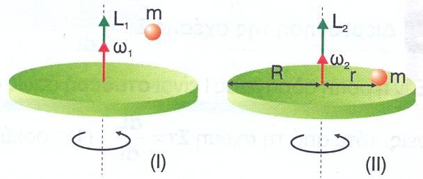 Δηλαδή: L αρχ =L τελ ή Ι ω =Ι ω Αλλά I =½MR και Ι =Ι +mr, δηλαδή Ι >Ι Επομένως : Όταν επικολλάται η μάζα m, αυξάνεται η ροπή αδράνειας Ι και άρα μειώνεται η γωνιακή ταχύτητα ω.