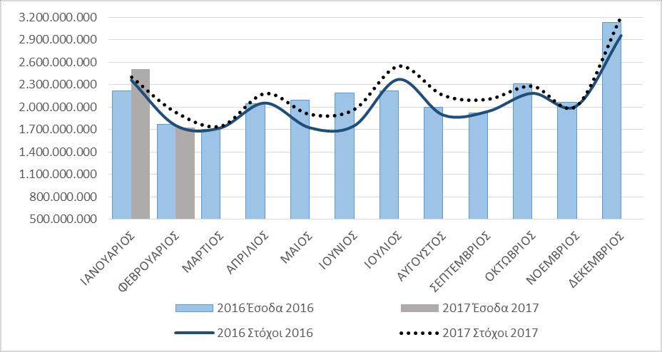 Γράφημα 18. Έσοδα έμμεσων φόρων από Π.Ο.Ε. 90.000.00 80.000.00 70.000.00 60.000.00 50.000.00 40.000.00 30.000.00 20.000.00 10.000.00 70.972.354,44 85.399.