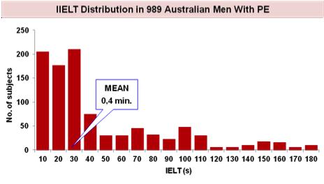 Λανθάνοντες ενδοκολπικοί χρόνοι εκσπερµάτισης (IELT) ανδρών µε ΠΕ Ν= 989 Άνδρες µε ΠΕ