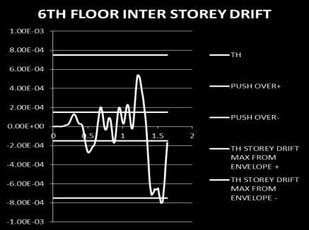 28 Ιστορικό σχετικών μετακινήσεων (storey drift) του τελευταίου ορόφου του οκταώροφου πλαισίου και σύγκριση με