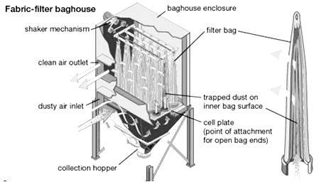 Figure 1.3. Typical electrostatic precipitator (http://ceenve3.civeng.calpoly.edu/cota/) 1.3.3 Fabric filter (BG) A number of filter bags are connected in parallel in a housing.