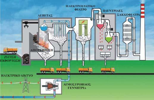 Εικόνα 1: Τυπική μονάδα αποτέφρωσης αστικών στερεών αποβλήτων με ταυτόχρονη παραγωγή ηλεκτρικής ενέργειας (Λάλας κ.α., 2007).