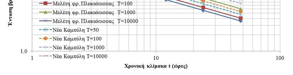 σύγκρισης όμβριων