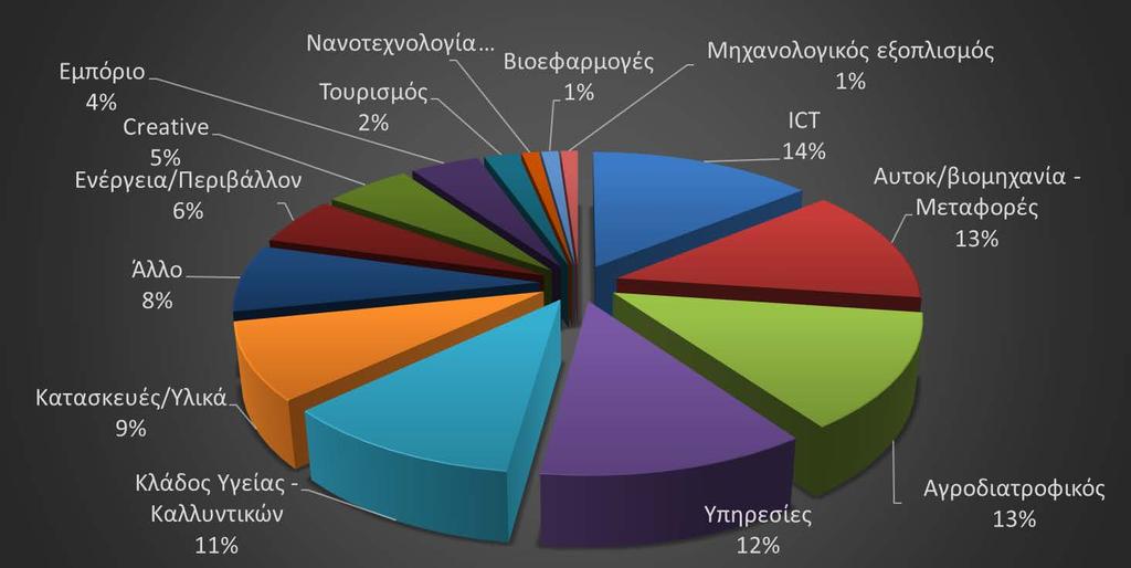 Τομέας εφαρμογής: 5 τομείς