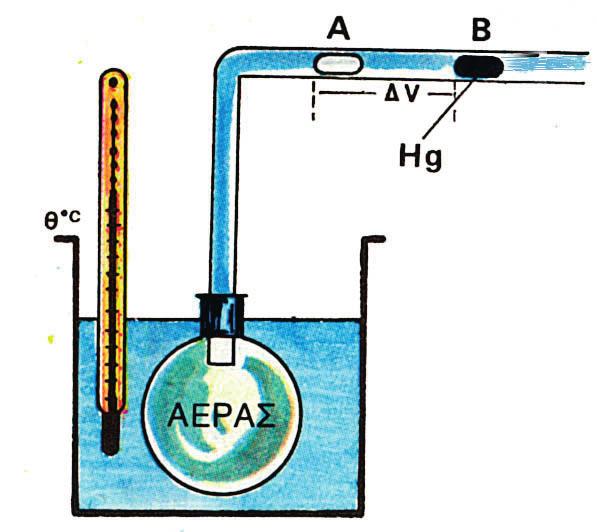 Πείραμα 2 Μεταβολή αερίου με σταθερή πίεση Θα χρησιμοποιήσετε την πειραματική διάταξη που δείχνεται στο διπλανό σχήμα.