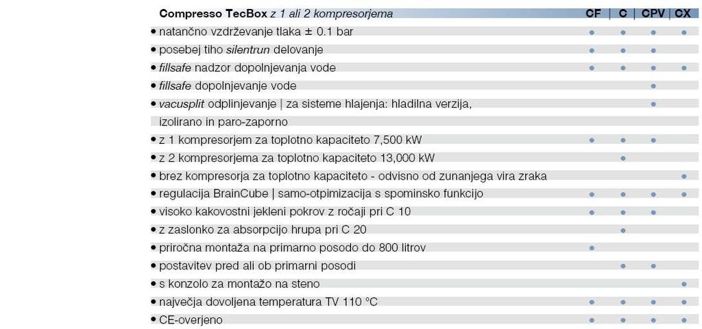 Vzdrževanje tlaka Compresso - vzdrževanje tlaka s kompresorji Compresso Natančno vzdrževanje tlaka ± 0.