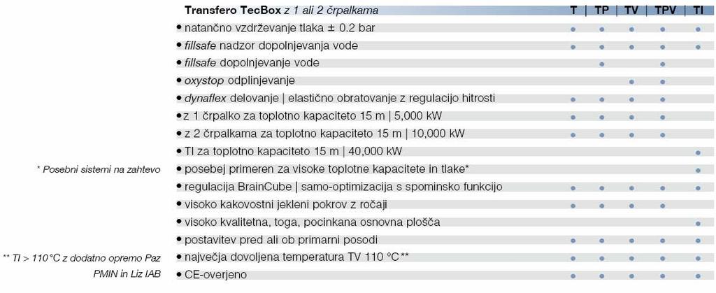 največja dovoljena temp.