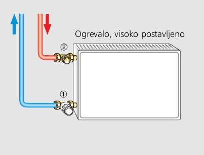 Primer uporabe termostatskega ventila za obrnjen pretok: (1) termostatski ventil za obrnjen pretok s termostatsko glavo (2) radiatorsko zapiralo Regutec
