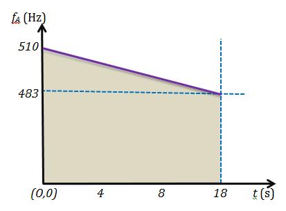 οπότε τη στιγμή t=18 s u B έχει αποκτήσει ταχύτητα μέτρου: u A = a t = 18 m/s.