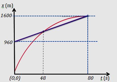 Δίνεται η ταχύτητα του ήχου στον αέρα u = 340 m/s. Λύση u S u Α x=0 d L L/2 α) Αρχικά ο παρατηρητής είναι ακίνητος και αντιλαμβάνεται συχνότητα f A = 640 Hz.