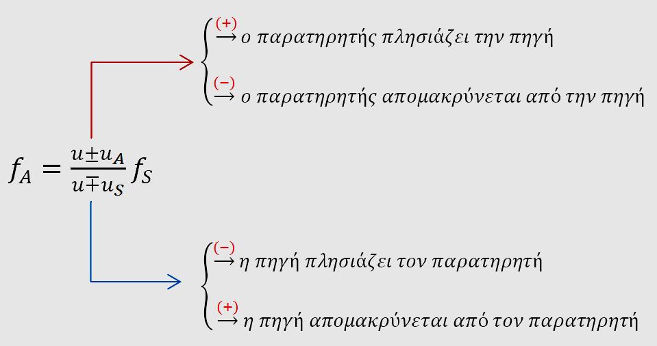 (7) όπου: f A η συχνότητα που εκπέμπεται από την πηγή. f S η συχνότητα που αντιλαμβάνεται ο παρατηρητής.