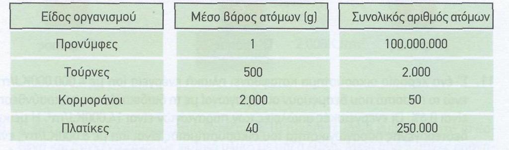 β. Τα τροφικά επίπεδα που δημιουργούνται είναι τέσσερα. Το κουνάβι ανήκει στο 3 ο τροφικό επίπεδο (αλυσίδα i).