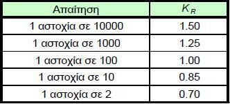 K T ο συντελεστής θερμοκρασίας, όπου K T = 1 για θερμοκρασία λειτουργίας των τροχών Τ 120 C.