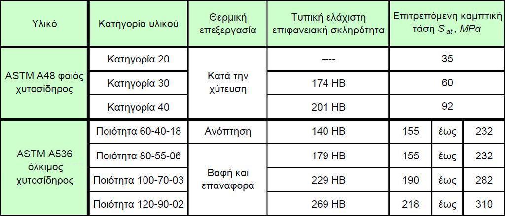 Κεφάλαιο 3: Εύρεση των υλικών των οδοντωτών τροχών και επιλογή νέων χυτοσίδηρος ποιότητας 8-55-06. Επίσης, σύμφωνα με τον πίνακα το υλικό έχει υποστεί θερμική επεξεργασία (βαφή και επαναφορά).