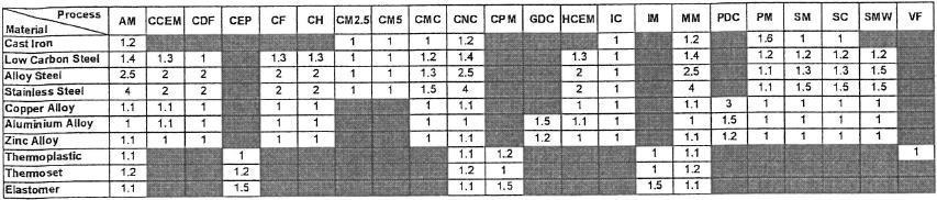 Κεφάλαιο 4: Κατασκευή οδοντωτών τροχών και οικονομική ανάλυση της Οι συντελεστές σχετικού κόστους C mp, C c, C s, C t και C f θα περιγραφούν αναλυτικότερα παρακάτω. 4.4.1.3.
