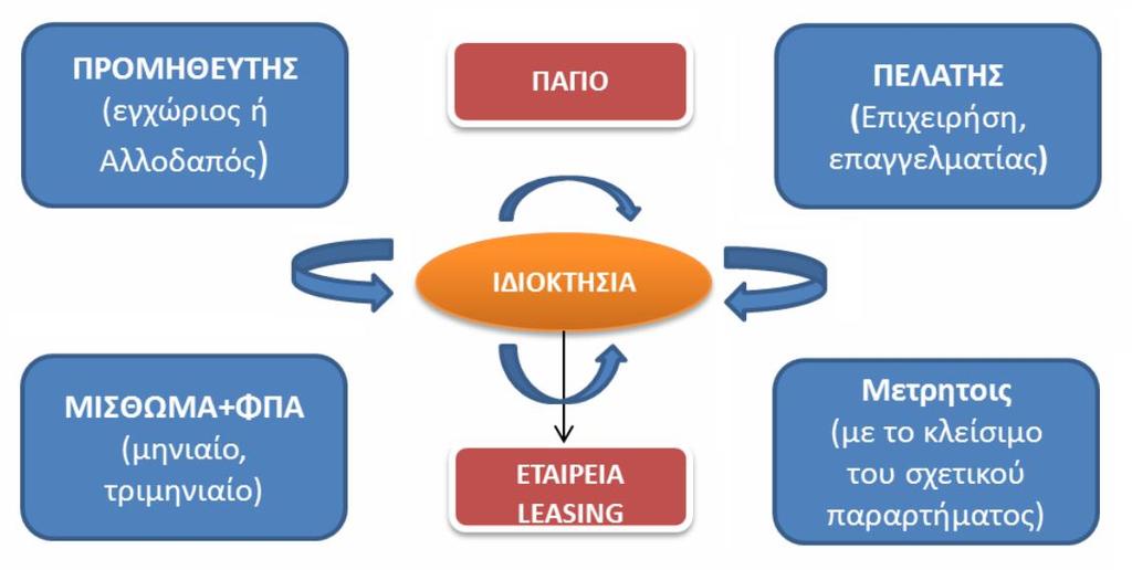 1.4. Το αντικείμενο της Χρηματοδοτικής Μίσθωσης Αντικείμενο της χρηματοδοτικής μίσθωσης ορίζεται ως οποιοδήποτε ακίνητο ή κινητό προϊόν που έχει σκοπό να βοηθήσει στην παραγωγική διαδικασία ενός