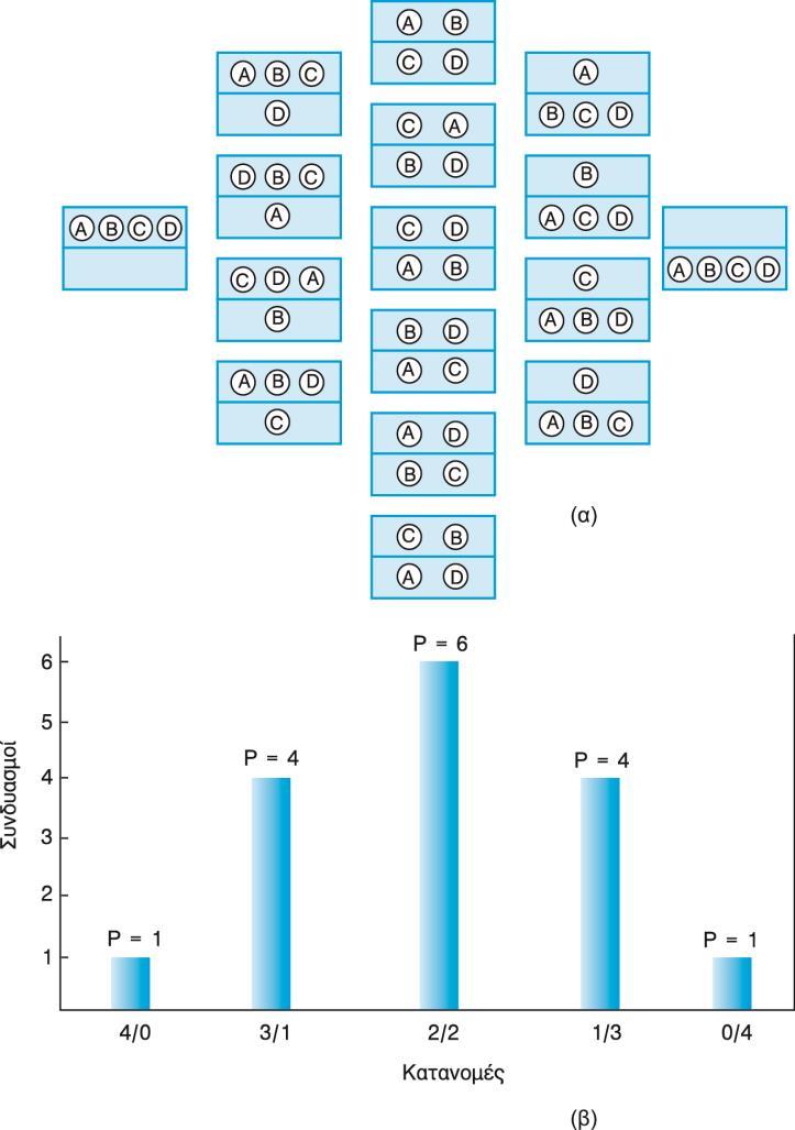 Εντροπία 3 (2) Οι 16 δυνατοί συνδυασμοί για την κατανομή τεσσάρων σφαιρών A, B, C και D σε δύο κουτιά και