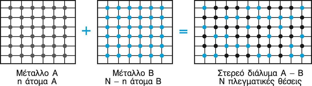 Εντροπία 3 (6) Σχηματισμός στερεού διαλύματος Α - Β από την ανάμειξη ατόμων Α και Β Γραφική παράσταση της