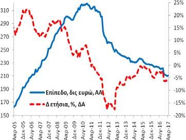 Πίνακας Α3: Χρηματοδότηση της Ελληνικής Οικονομίας από εγχώρια ΝΧΙ εκτός της ΤτΕ Συνολική Περίοδος: 4/2005-4/2017