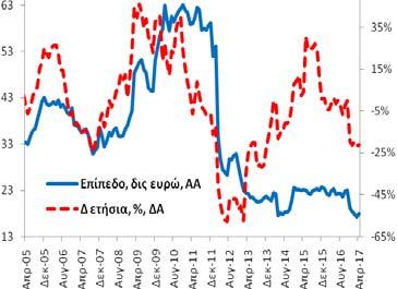 Γενικής Κυβέρνησης (υπόλοιπα) Τον Απρίλιο (2017) η χρηματοδότηση της γενικής κυβέρνησης ανήλθε στα 17,9 δις ευρώ