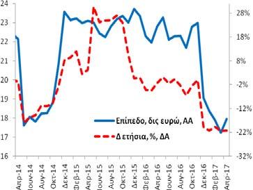 Ιδιωτικών Επιχειρήσεων (υπόλοιπα) Τον Απρίλιο (2017) η χρηματοδότηση των ιδιωτικών επιχειρήσεων ανήλθε στα 93,9 δις ευρώ