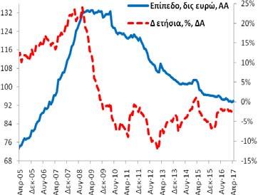 Ιδιωτών και Ιδιωτικών μη Κερδοσκοπικών Ιδρυμάτων (υπόλοιπα) Τον Απρίλιο (2017) η χρηματοδότηση των ιδιωτών και των ΙΜΚΙ