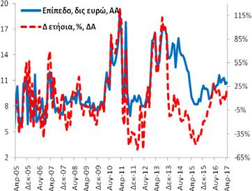 ευρώ και 4/2016: 153,5 δις ευρώ). +1,0% (3/2017: +0,5% και 4/2016: -12,1%).