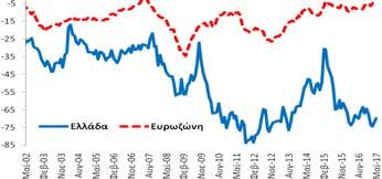 ( -69,7 ΜΔ) βελτιώθηκε κατά +2,5 ΜΔ σε σχέση με τον Απρίλιο (2017) και