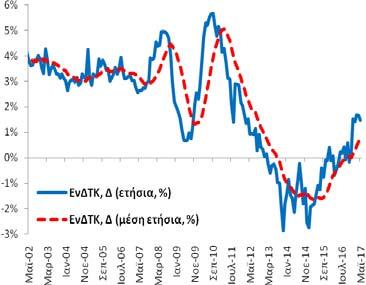 ΑΕΠ Δ (ετήσια, %) Περίοδος: 1996Q1 2017Q1 Στοιχεία: τριμηνιαία Μέσος Όρος: +0,8% Διάμεσος: +2,4% Μέγιστο: +6,8% (2003Q4) Ελάχιστο: -10,2% (2011Q1) Ποσοστό Ανεργίας (εποχικά διορθωμένα στοιχεία) Τον