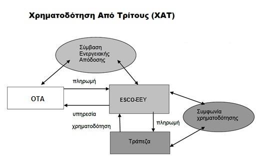 ΧΑΤ (Χρηματοδότηση