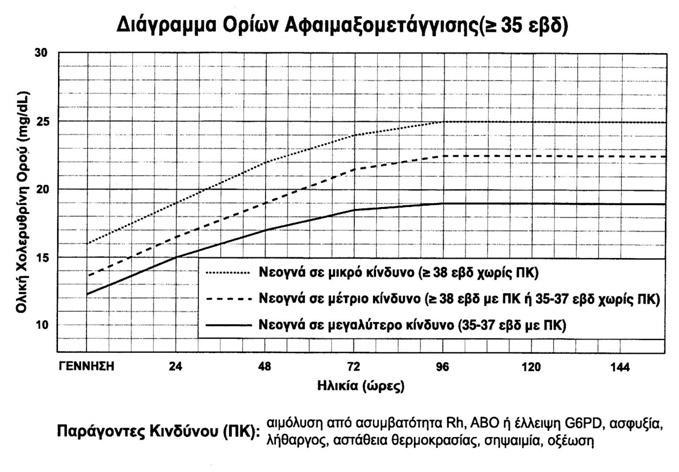 62 Εικόνα 4. Ελληνική Νεογνολογική Εταιρεία 2012 79 ΑΦΜ γίνεται στις εξής περιπτώσεις: 1) Όταν παρά την εντατική Φ/Θ ξεπεραστούν τα όρια των παραπάνω διαγραμμάτων. 2) Όταν συνεχίζεται η άνοδος της Ο.