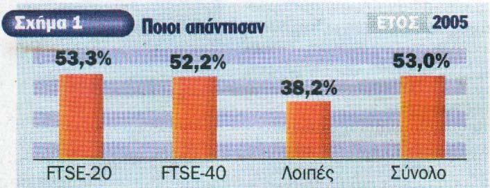 ΚΕΦΑΛΑΙΟ 3 Η Πρώτη Έρευνα για την Εταιρική ιακυβέρνηση στην Ελλάδα.