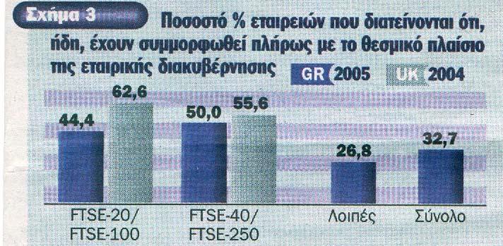Εταιρική ιακυβέρνηση είναι σχετικά µικρό, καθώς ανέρχεται στο 33%. Αντίθετα στην Μ.Βρετανία το αντίστοιχο ποσοστό κυµαίνεται περίπου στο 60%.