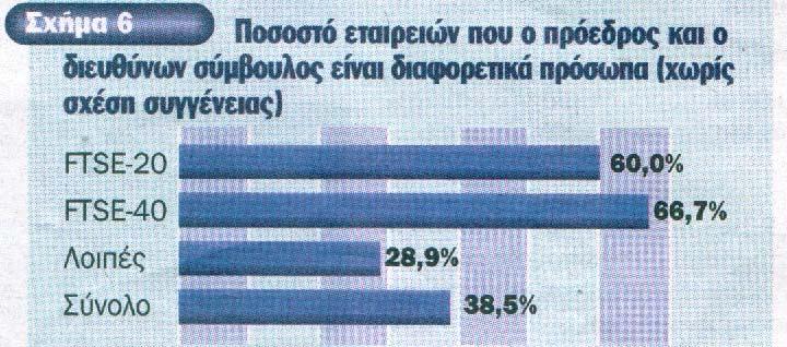 Αντίθετα, οι επιχειρήσεις στη Μ.Βρετανία όχι µόνον επιδεικνύουν πολύ υψηλά ποσοστά συµµόρφωσης µε την αντίστοιχη οδηγία (Combined Code, UK, Α.