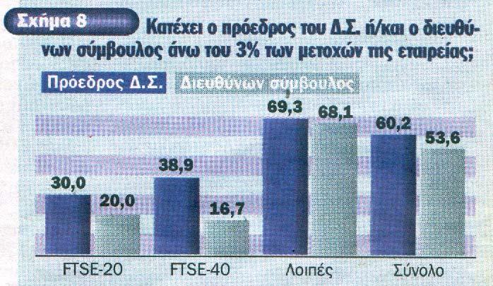 (Σχήµα 9). Η βέλτιστη πρακτική θεωρεί αυτονόητο το να γίνεται αξιολόγηση της απόδοσης των µελών του ιοικητικού Συµβουλίου και των επιτροπών.