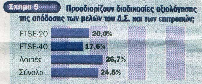 Το γεγονός αυτό υποδηλώνει συµµόρφωση ως προς την ουσία της χρηστής Εταιρικής ιακυβέρνησης. (Σχήµα 10).