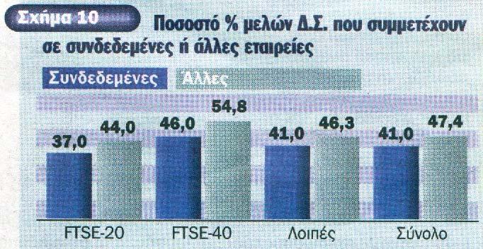 (Σχήµα 11). Σε διεθνές επίπεδο, συνιστάται η θέσπιση επιτροπής ορισµού των µελών του ιοικητικού Συµβουλίου. Στόχος της είναι να επιτευχθεί η διαφάνεια στη διαδικασία διορισµού των µελών στο.