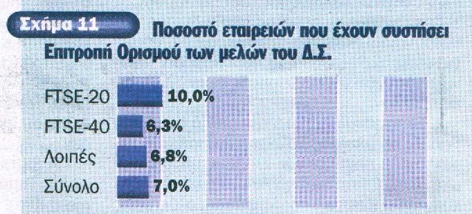 Ανεξάρτητα Μη Εκτελεστικά Μέλη (Σχήµα 12): Όλες σχεδόν οι εταιρίες διαθέτουν επαρκή αριθµό µη εκτελεστικών στελεχών.