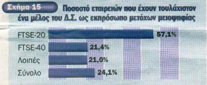 Με εξαίρεση λοιπόν, τις εταιρίες µεγάλης κεφαλαιοποίησης, τα συµφέροντα των µετόχων δεν διασφαλίζονται ούτε µέσω πραγµατικά ανεξάρτητων µη εκτελεστικών µελών.