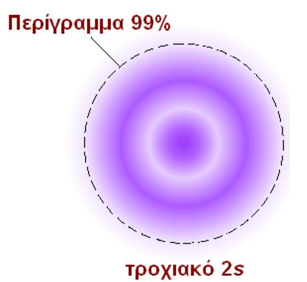 p z ) ατομικά τροχιακά, το κάθε ένα από αυτά έχει έναν κόμβο (σε αντιστοίχηση με το μαγνητικό κβαντικό αριθμό ml=-l, (-l+1),, 0, (l-1), l 2s.