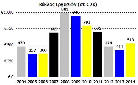 Εξέλιξη