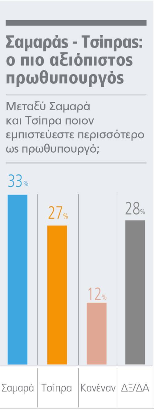Στο ερώτημα της Alco για το «ποιον εμπιστεύεστε περισσότερο ως πρωθυπουργό» ανάμεσα στους αρχηγούς των δύο μεγαλύτερων κομμάτων, το 33% απαντά τον κ. Σαμαρά και το 27% τον κ.