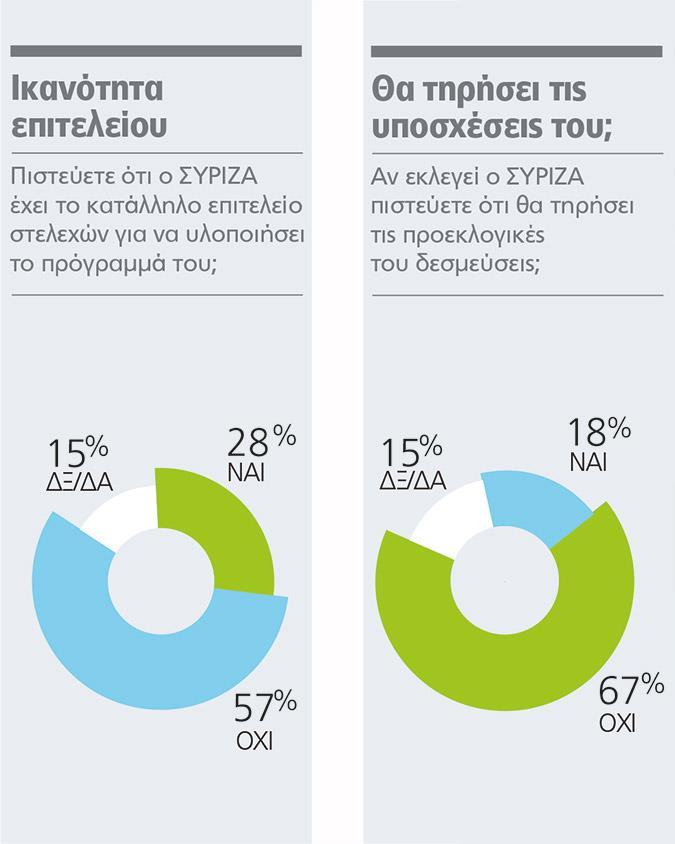 Σε αντιστοίχηση με την αποδοχή που απολαμβάνει ο αρχηγός της αξιωματικής αντιπολίτευσης είναι και άλλες απαντήσεις, όπως, για παράδειγμα, το αν έχει ή όχι ο ΣΥΡΙΖΑ επιτελείο στελεχών για να εφαρμόσει